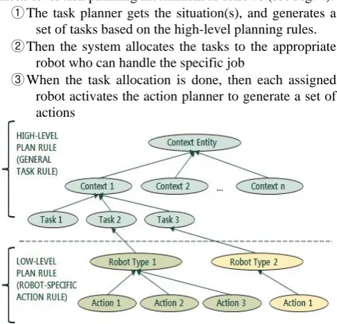 Fig.  4.  Multi-layer Planning Mechanism 