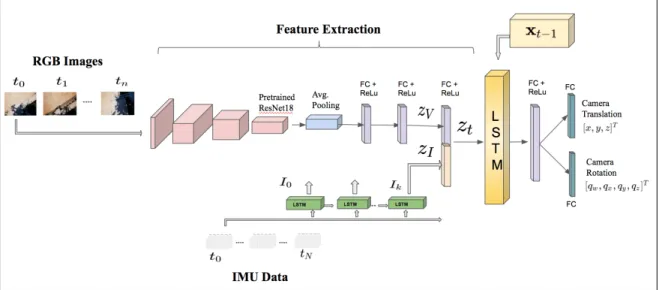 Fig. 1. The architecture of the proposed neural-network for global pose estimation with sensor fusion consisting of visual and inertial encoders, feature concatenations, temporal modeling, and pose regression