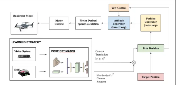 Fig. 2. High-level illustration of the proposed data-driven GNC model. The neural network estimates the 6 DOF of the vehicle