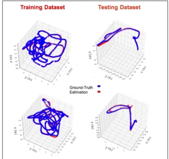 Fig. 3. Sampled 3D trajectories of results on the training and testing sequences