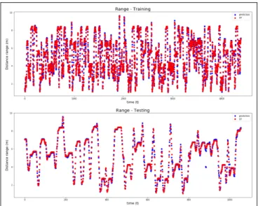 Fig. 3 shows an example of the trajectories generated by the model (red) against ground truth (blue) on two of the EuRoC MAV datasets.