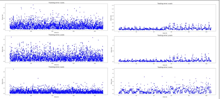 Fig. 6. Localization RMSE for training and test dataset