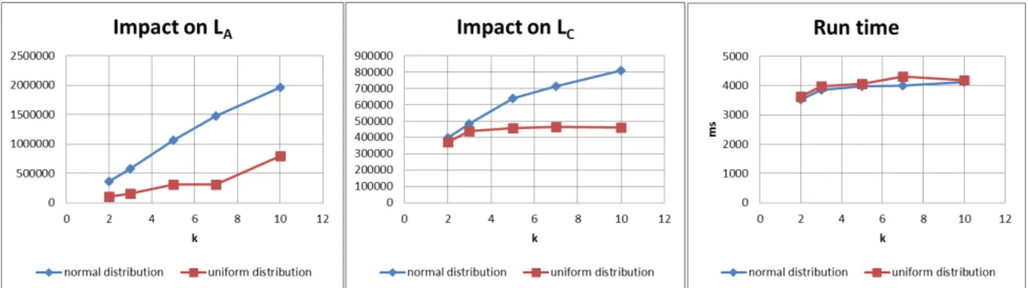 Figure 4. Results on utility