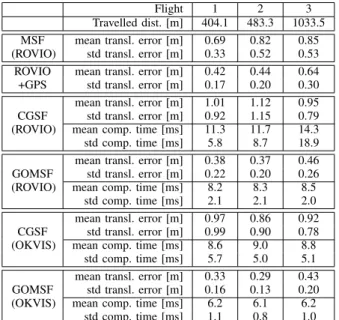 TABLE II: Mean and standard deviation of the absolute translation errors for all experiments in the three evaluated flights