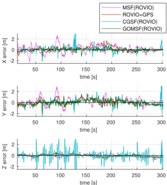 TABLE I: Mean and standard deviation of the absolute position and orientation (roll-pitch-yaw) errors in all five evaluated flights using GOMSF(OKVIS)