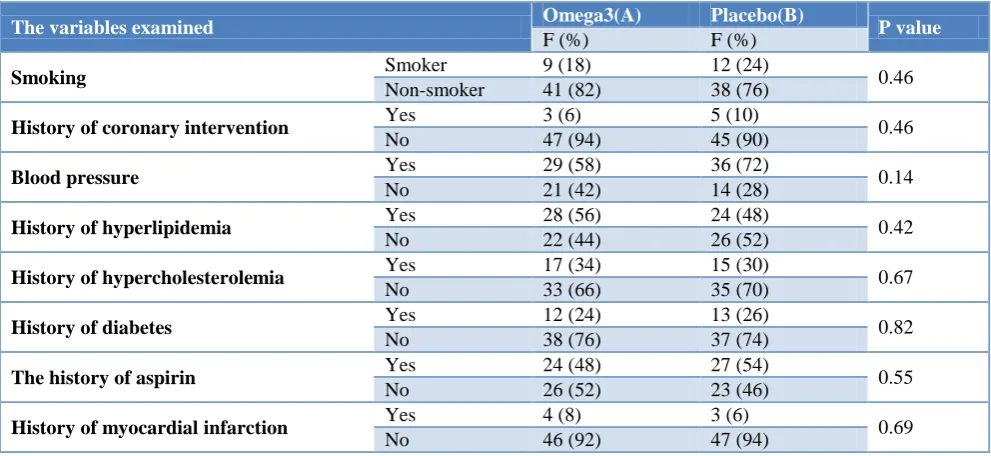 Table 3: Frequency of patients by variables examined. 