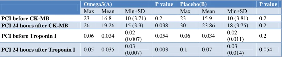Table 5: Minimum and maximum of CK-MB and troponin I 24 hours before and after PCI in control and omega 3 group with ng/ml