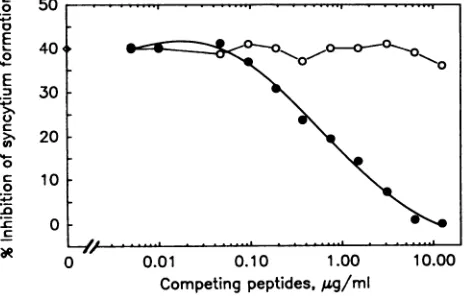 FIG. 5.theV15PandMaterials Competition of the binding between biotinylated BAT085 captured HIV-1 IIIB gpl20 by the epitope peptide V15P (0) and irrelevant peptide a-endorphin (0)