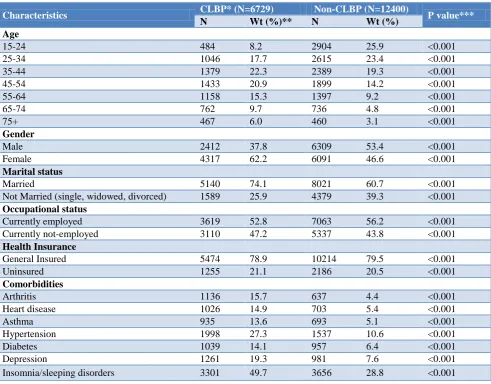 Table 1: Descriptive characteristics for adults with CLBP and non-CLBP. 
