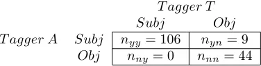 Table 1: Agreement for sentence-level annotations