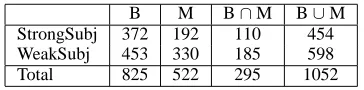 Table 5: Examples of Learned Subjective Nouns