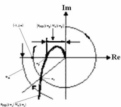 Fig. 1.To the notion of stability margin in module, phase and the stability (Nyquist‘s criterion) 