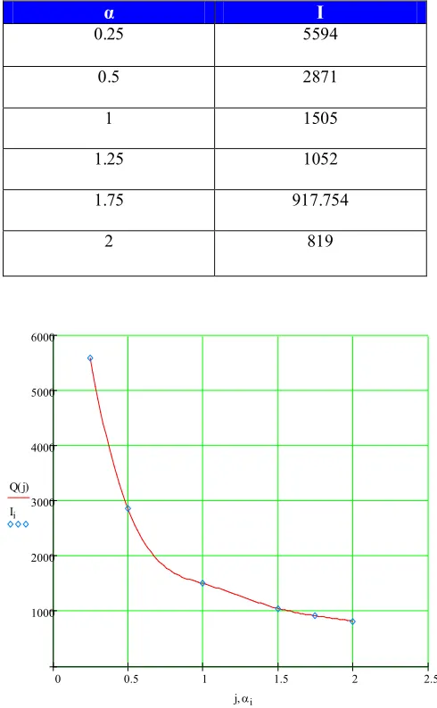 Table 2. Obtained values of integral quadratic criterion of   quality with different values α 