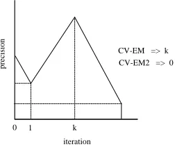 Figure 2: Typical difference between CV-EM and CV-EM2