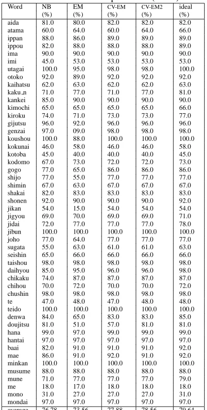 Table 1: Results of experiments (Noun)NBEM