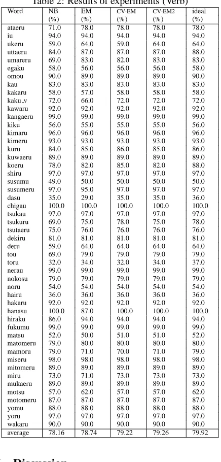 Table 2: Results of experiments (Verb)NBEM