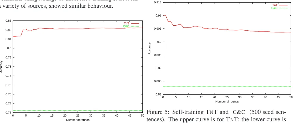 Figure 3 shows the results for self-training, in which eachtagger is simply retrained on itsgle tagger, so there are two rounds per co-training itera-tion.) Teach round