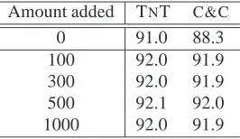 Figure 7: Growth in training-set sizes for co-trainingTis forNT and C&C (500 seed sentences)