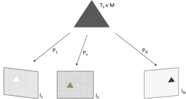 Figure 2. Sketch of a scene with a reconstructed mesh repre- repre-sented by triangle T k ∈ M and three views