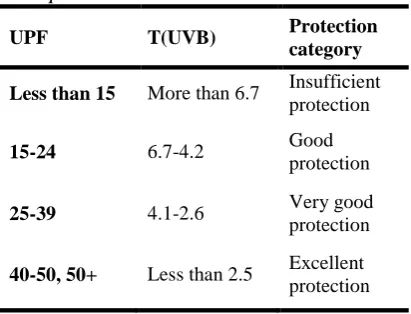 Table 1. Classification of UPF based on protection level and transmittance. 