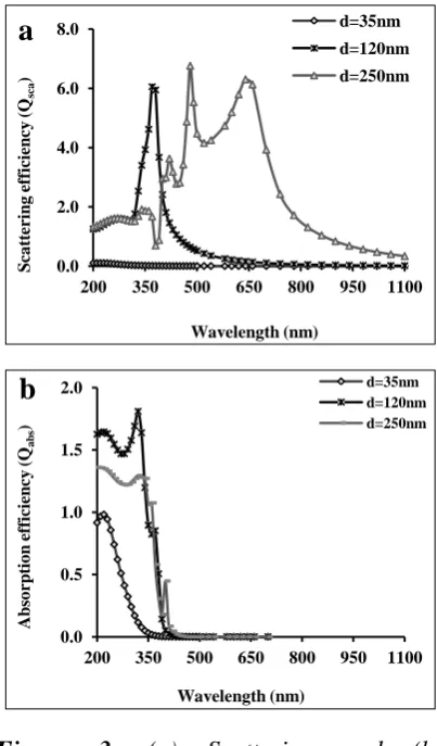 Figure 3. (a) Scattering and (b) Absorption efficiency of TiO2 nano-pigments of different particle size