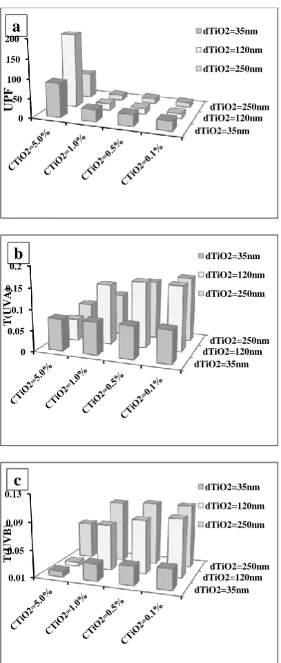 Figure 5.  (a) UPF, (b) T(UVA) and (c) T(UVB) of TiO2 nano-pigments with various diameters