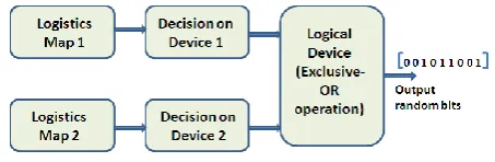 Fig. 1. Chaotic random bit generator.   