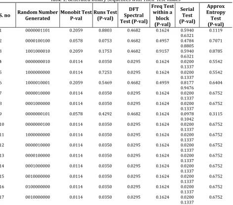 Table 1. Generated Binary Sequences with Their Test Values 