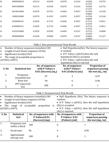 Table 2. Non-parameterized Tests Results  Null Hypothesis(Ho): The binary sequence 