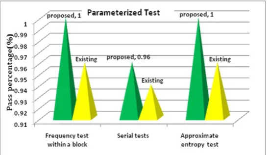 Fig. 2. Randomness comparison of the generated sequences in non-parameterized tests. 