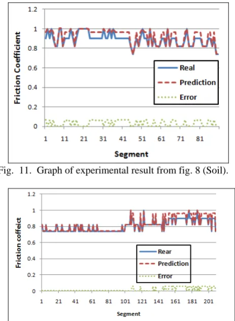 Fig.  11.  Graph of experimental result from fig. 8 (Soil).   