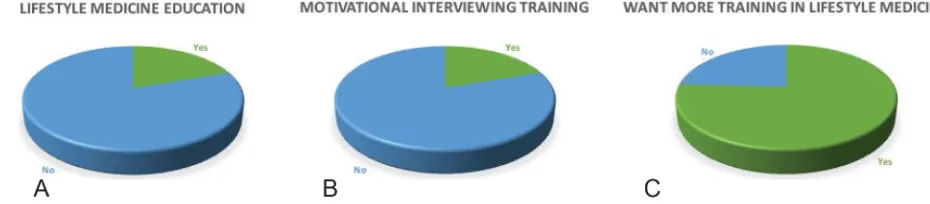 Figure 4 Lifestyle medicine and motivational interviewing training. (A) 80.4% of participants have not been trained in lifestyle medicine over the last 2 years