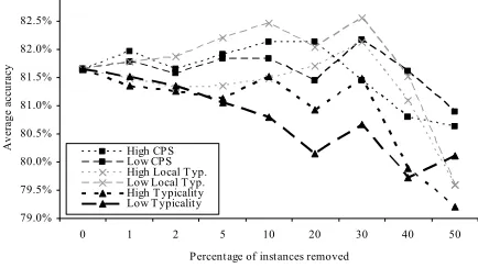 Table 1. IB1-IG, Ripper and majority class baseline error rate on some of our dataset-feature set combinations 