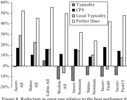 Figure 8. Reduction in error rate relative to the best performer for 