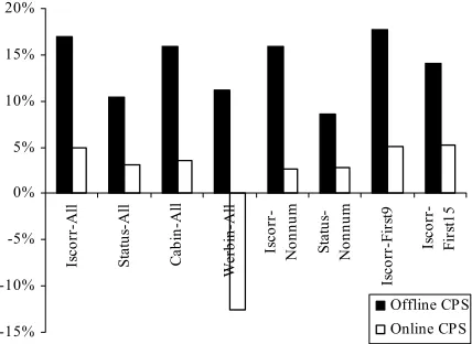 Figure 9. Reduction in error rate relative to the best performer for offline CPS and online CPS 