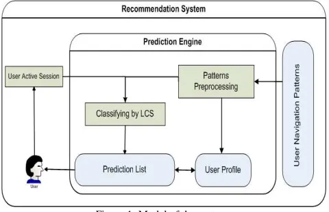 Figure 1: Model of the system 