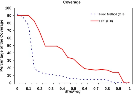 Figure 4: Coverage of the recommendations  