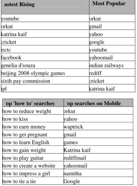 Table II: Google table for Queries hit from India [23]  