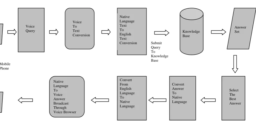 Fig 1: Architecture of Knowledge Based Society   