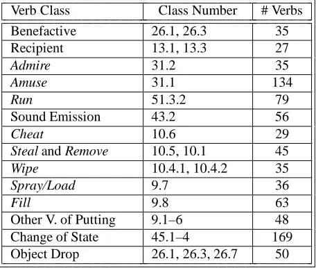 Table 1: Verb classes (see Section 3.1), their Levin classnumbers, and the number of experimental verbs in each(see Section 3.2).