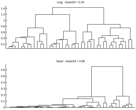 Figure 1: The dendrograms and2-way���;�<� values for the Wipe/Steal–Remove task, using the Ling and Seedsets
