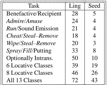 Table 3: Feature counts for Ling and Seed feature sets.