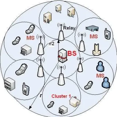 Figure 1: Cluster-based two-hop wireless networks