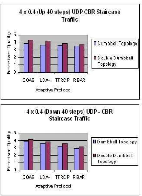 Figure 5: Perceived quality of users for UDP-CBR stair-case traﬃc in single-hop and cluster-based two-hop net-work design