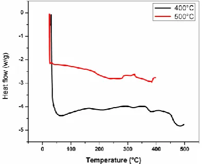 Figure 2.  DSC patterns for GDC10 powder calcined at 400 °C and 500 °C for 4 hours.  