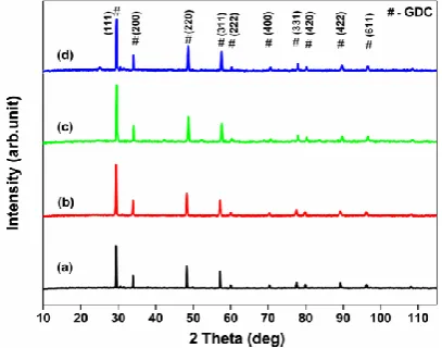 Figure 4. X-ray diffraction patterns for GDC10 pellet sintered at (a) 1100 C (b) 1200 C (c) 1300C (d) 1400 C conventionally