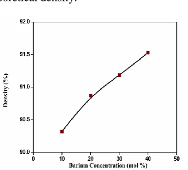Figure 7. The density of GDC10 sintered at 1400 C was found to be ~87% of theoretical density
