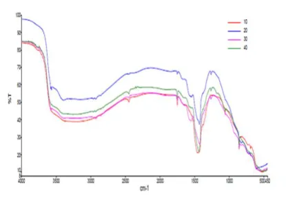 Figure 9. FTIR spectrum for GDC (10-40 mole %) sample  