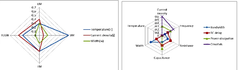 Fig. 9 (a) we can see that temperature is the major impact and width is the minimum impact for failure 