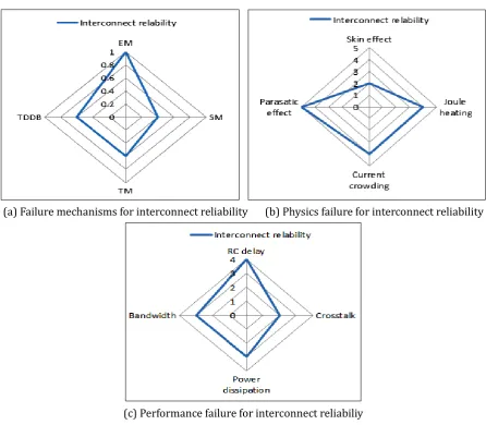 Fig. 9. Key influences on failure mechanisms and micro-effects. 